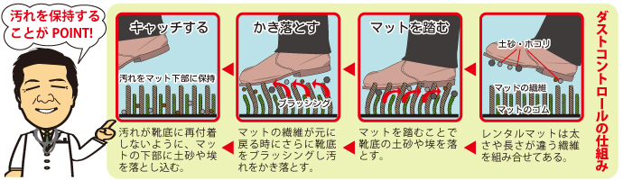 エコファクトリーのダストコントロール講座