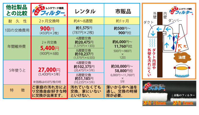 レンジフード専用フィルターらくらくフィルター