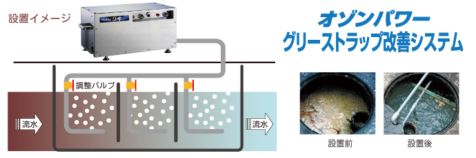 エコファクトリーのオゾングリストラップ改善システム